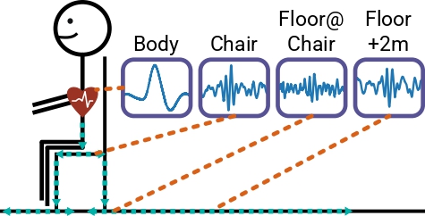 FloHR system for measuring heart rate through floor vibrations